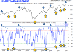 CUIDADO!! Máximo sentimiento alcista en Nasdaq desde el 2000